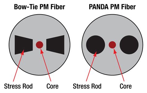 polarization maintaining fiber thorlabs